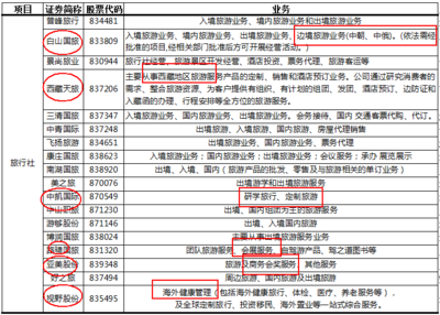 起底18家新三板掛牌旅行社 旅游業務強勁復蘇，10家營收傲人過億