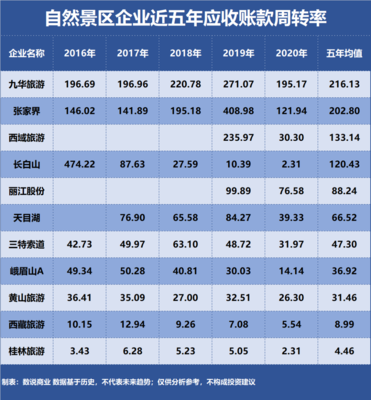 自然景區企業營運能力對比 黃山旅游、峨眉山、麗江股份等服務比拼