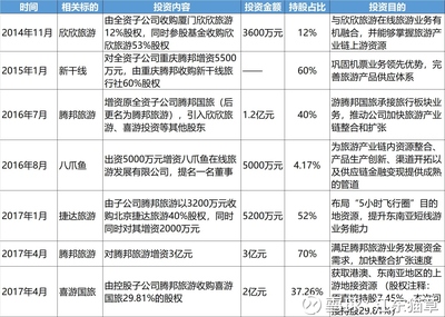 騰邦國際調研紀要 票代巨頭華麗轉身，深耕旅游產業鏈