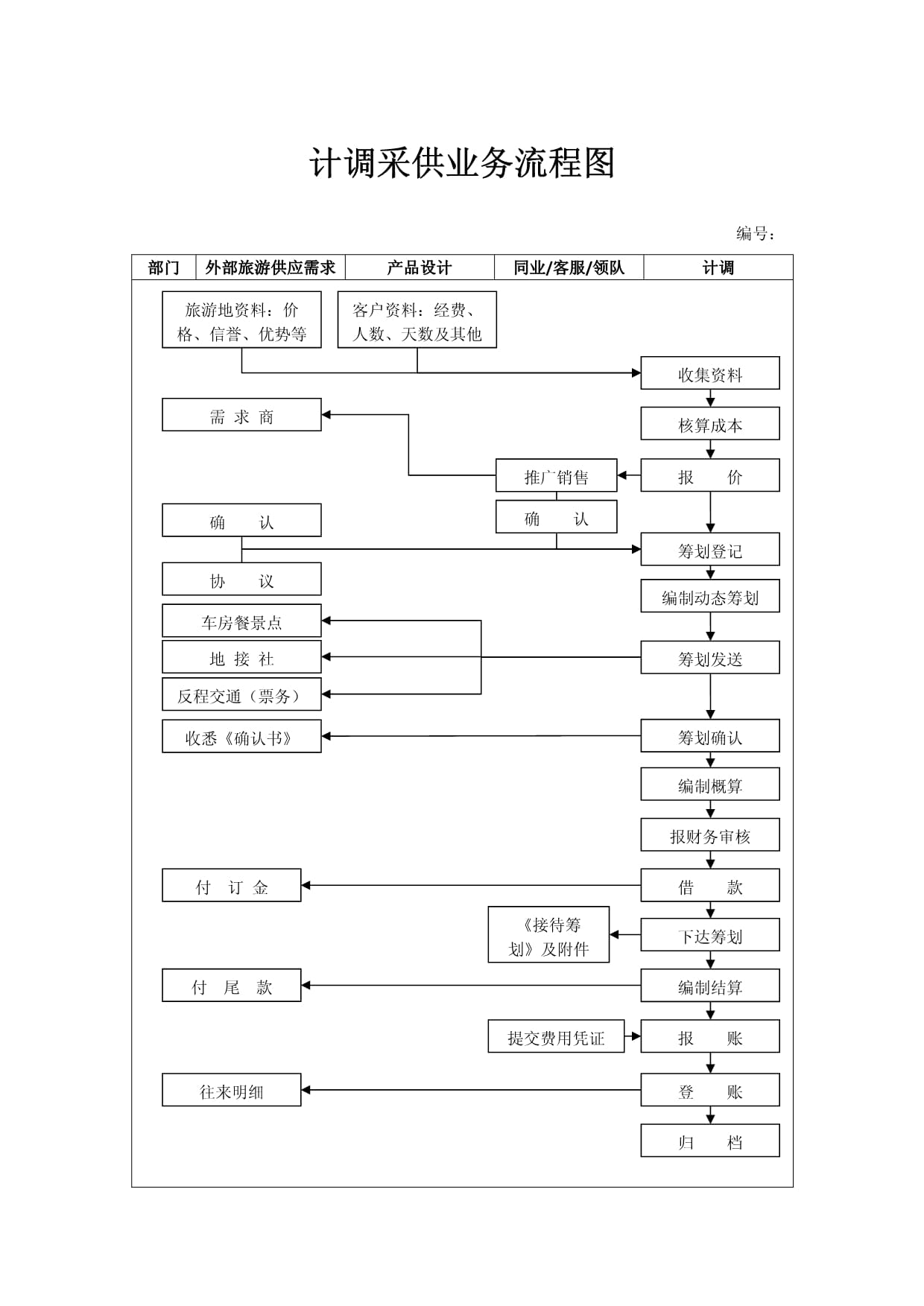 旅游采購業(yè)務(wù)標(biāo)準(zhǔn)流程圖詳解